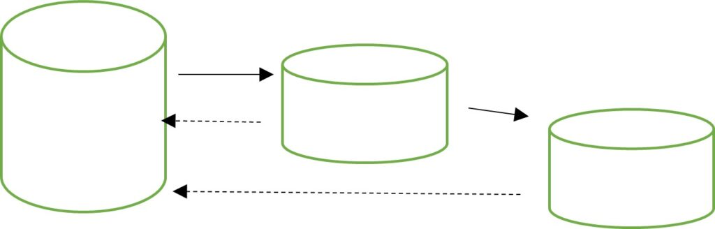 Sicherungselemente für eine Datensicherung