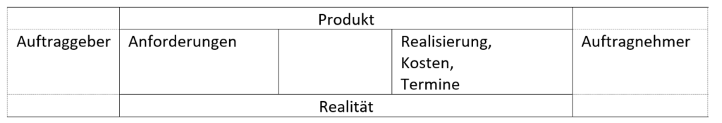 Elemente der Projektsicht