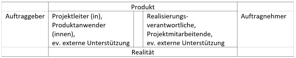 Rollen der Projektmitarbeiter